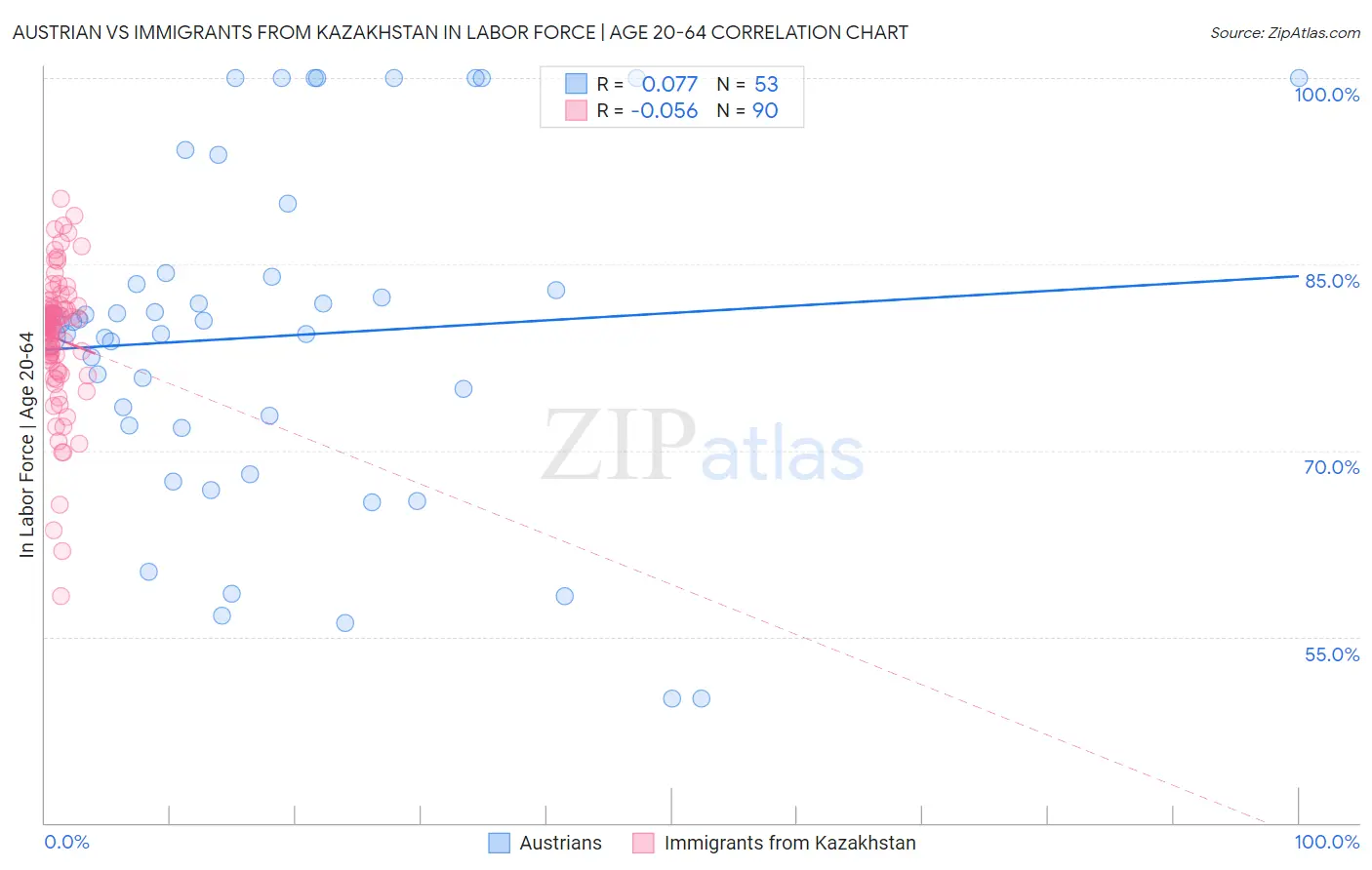Austrian vs Immigrants from Kazakhstan In Labor Force | Age 20-64