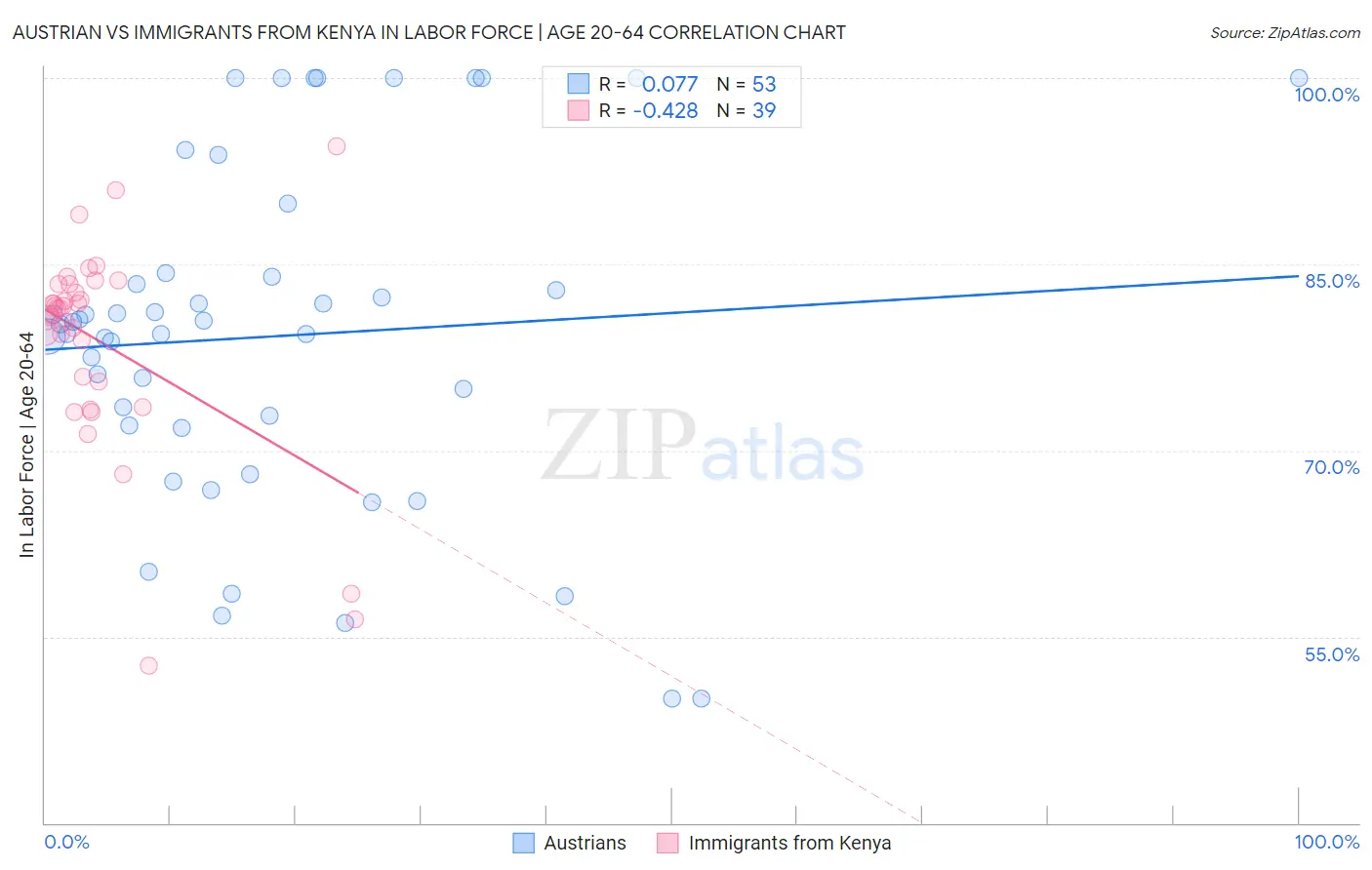 Austrian vs Immigrants from Kenya In Labor Force | Age 20-64