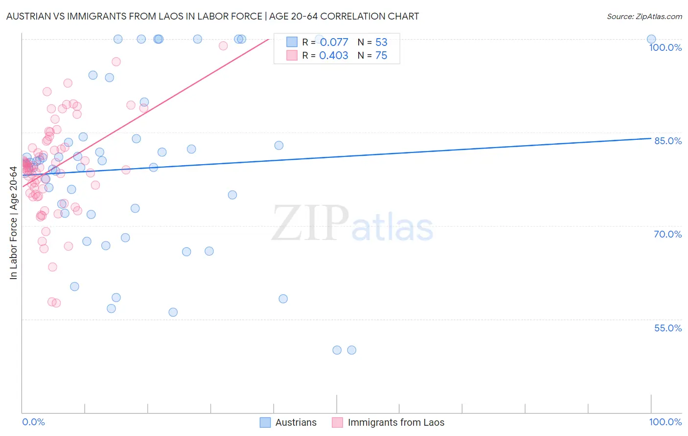 Austrian vs Immigrants from Laos In Labor Force | Age 20-64