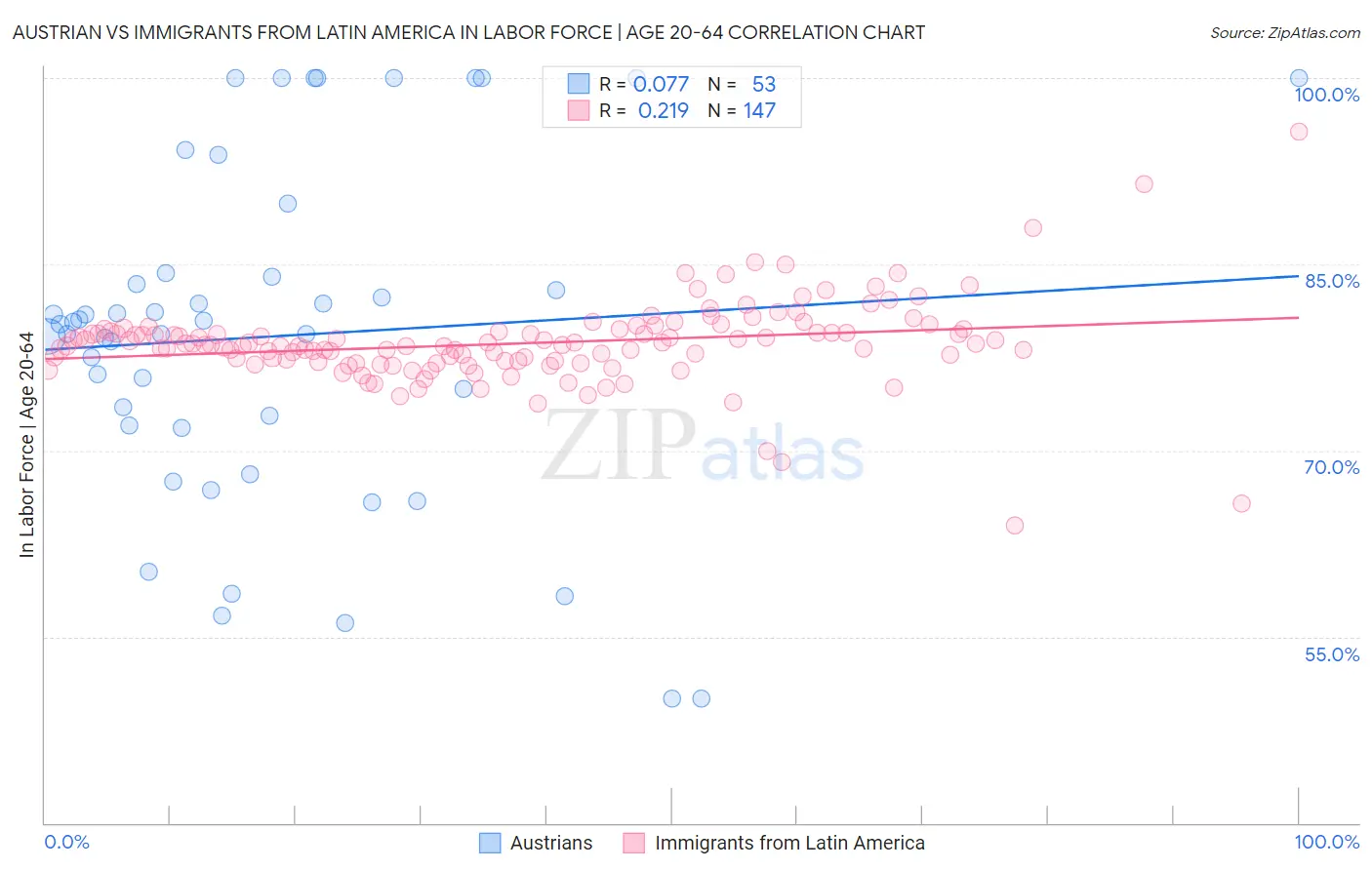 Austrian vs Immigrants from Latin America In Labor Force | Age 20-64