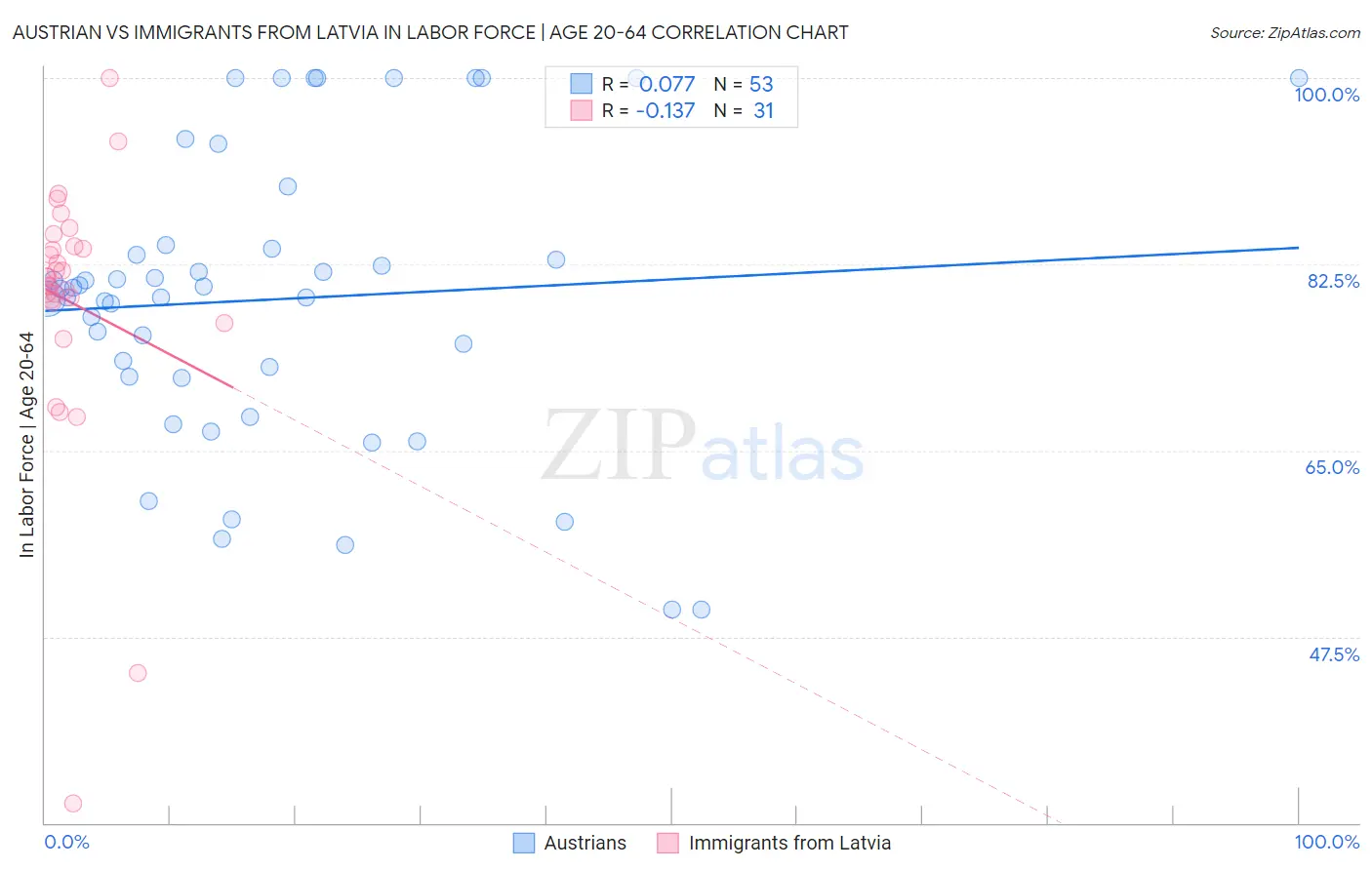 Austrian vs Immigrants from Latvia In Labor Force | Age 20-64