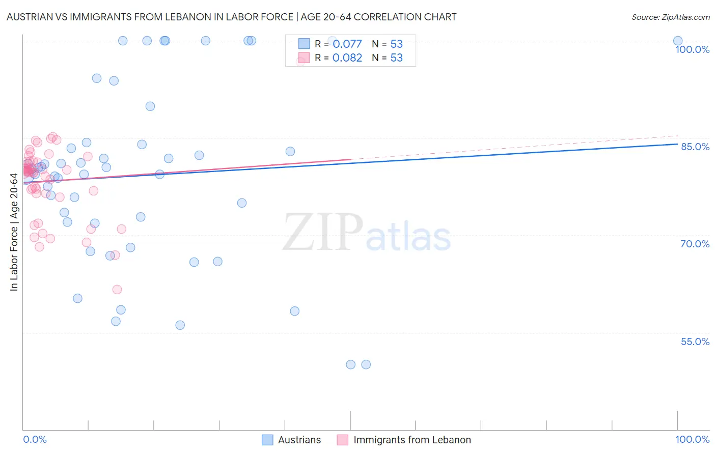 Austrian vs Immigrants from Lebanon In Labor Force | Age 20-64