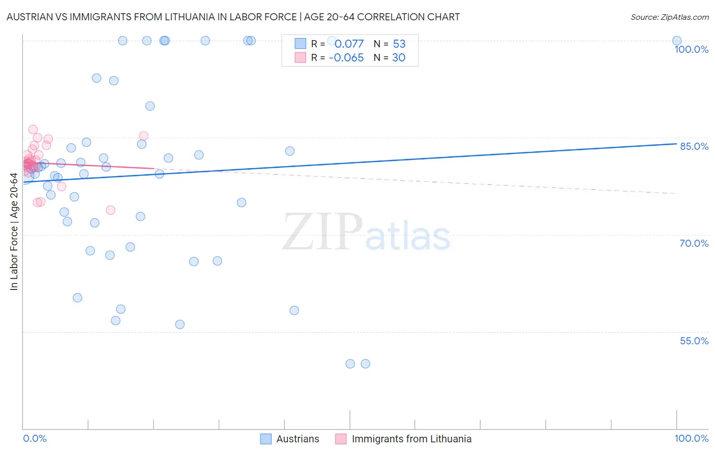 Austrian vs Immigrants from Lithuania In Labor Force | Age 20-64