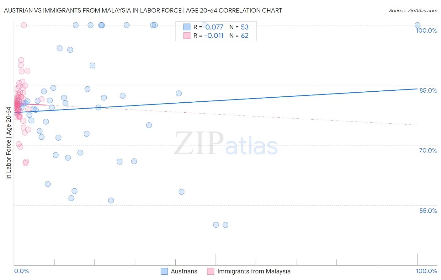 Austrian vs Immigrants from Malaysia In Labor Force | Age 20-64