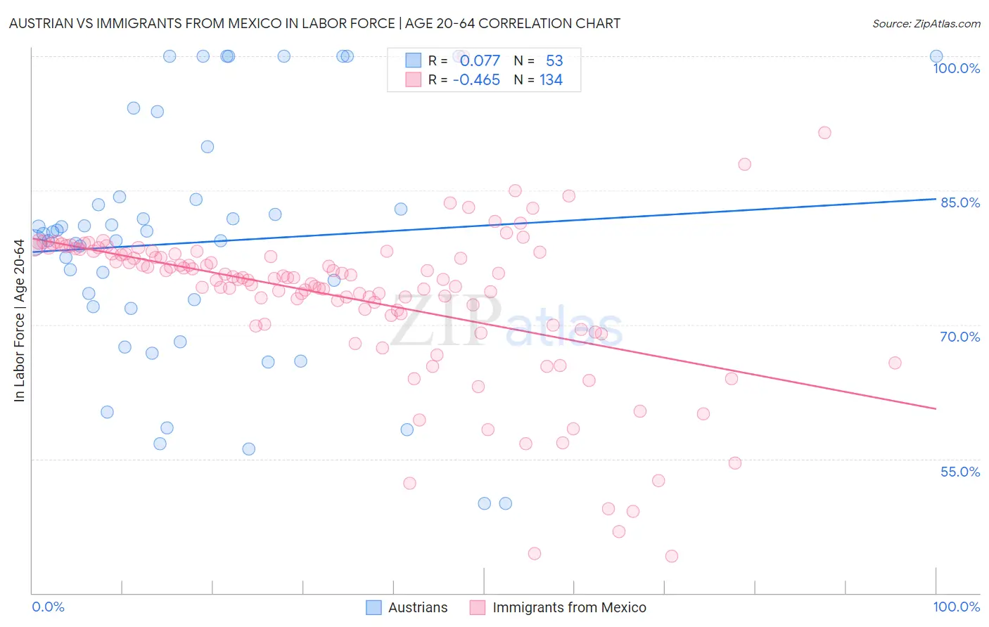 Austrian vs Immigrants from Mexico In Labor Force | Age 20-64