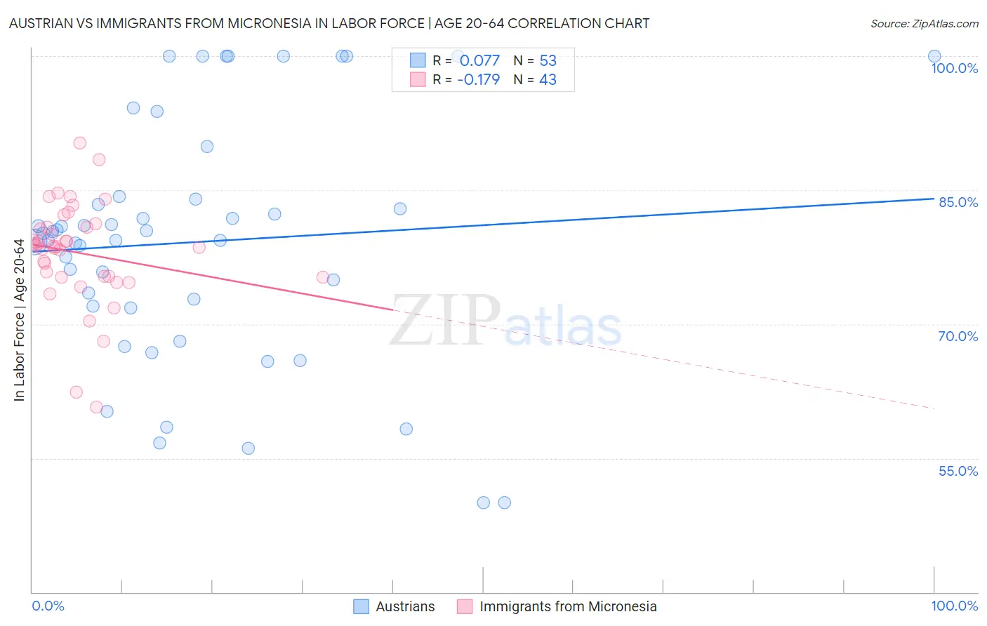 Austrian vs Immigrants from Micronesia In Labor Force | Age 20-64
