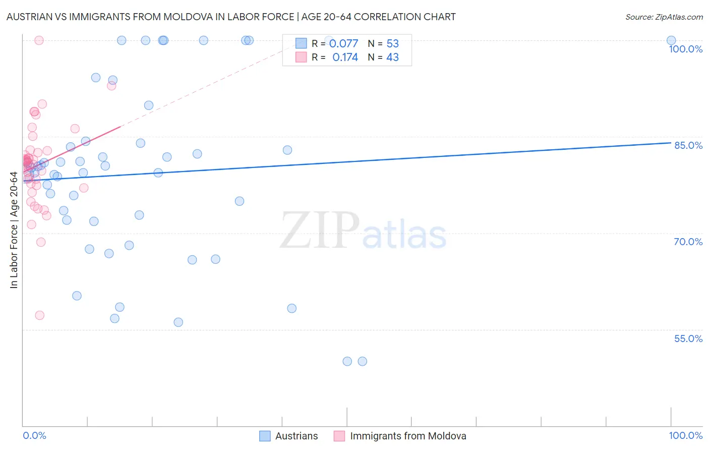 Austrian vs Immigrants from Moldova In Labor Force | Age 20-64