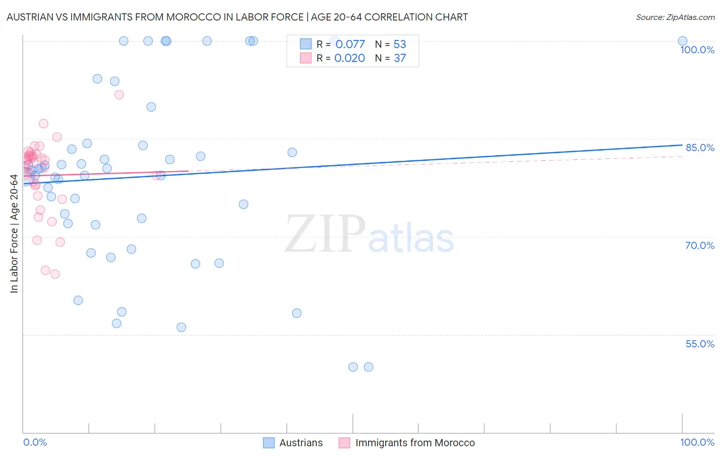 Austrian vs Immigrants from Morocco In Labor Force | Age 20-64
