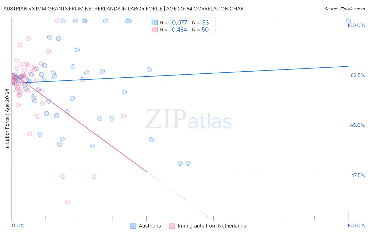 Austrian vs Immigrants from Netherlands In Labor Force | Age 20-64