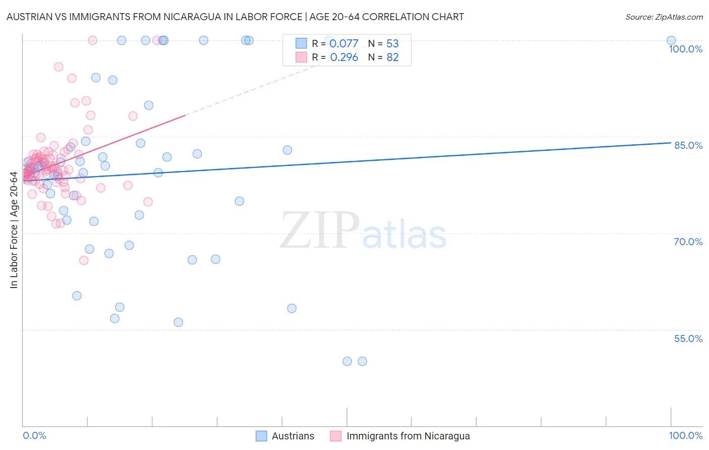 Austrian vs Immigrants from Nicaragua In Labor Force | Age 20-64