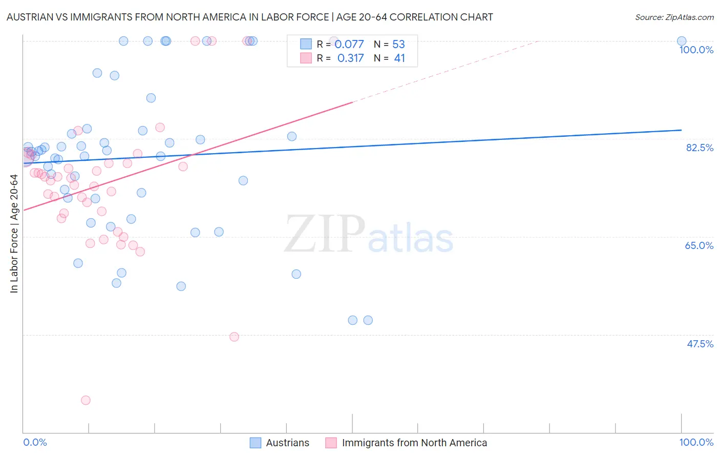 Austrian vs Immigrants from North America In Labor Force | Age 20-64