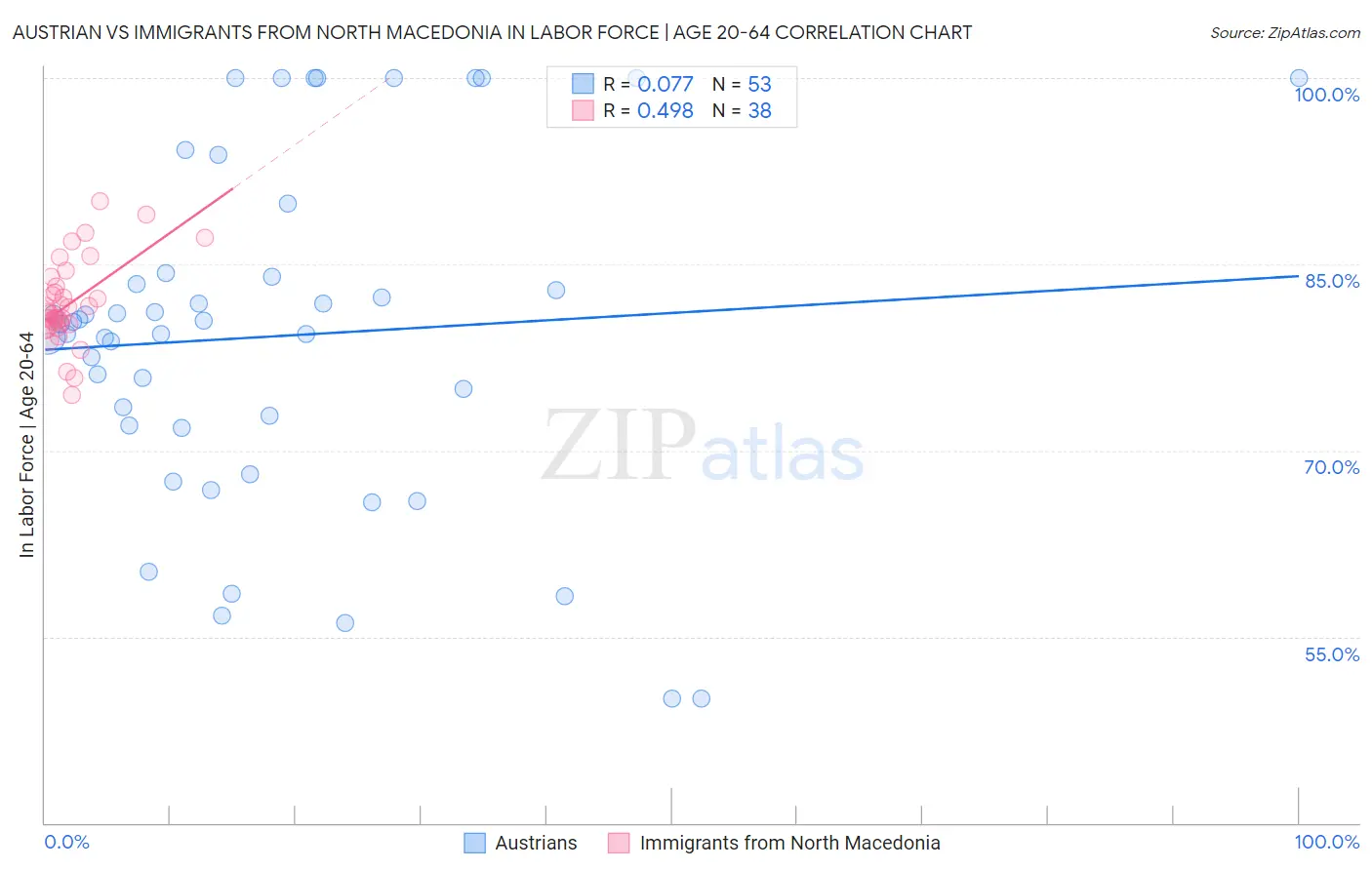 Austrian vs Immigrants from North Macedonia In Labor Force | Age 20-64
