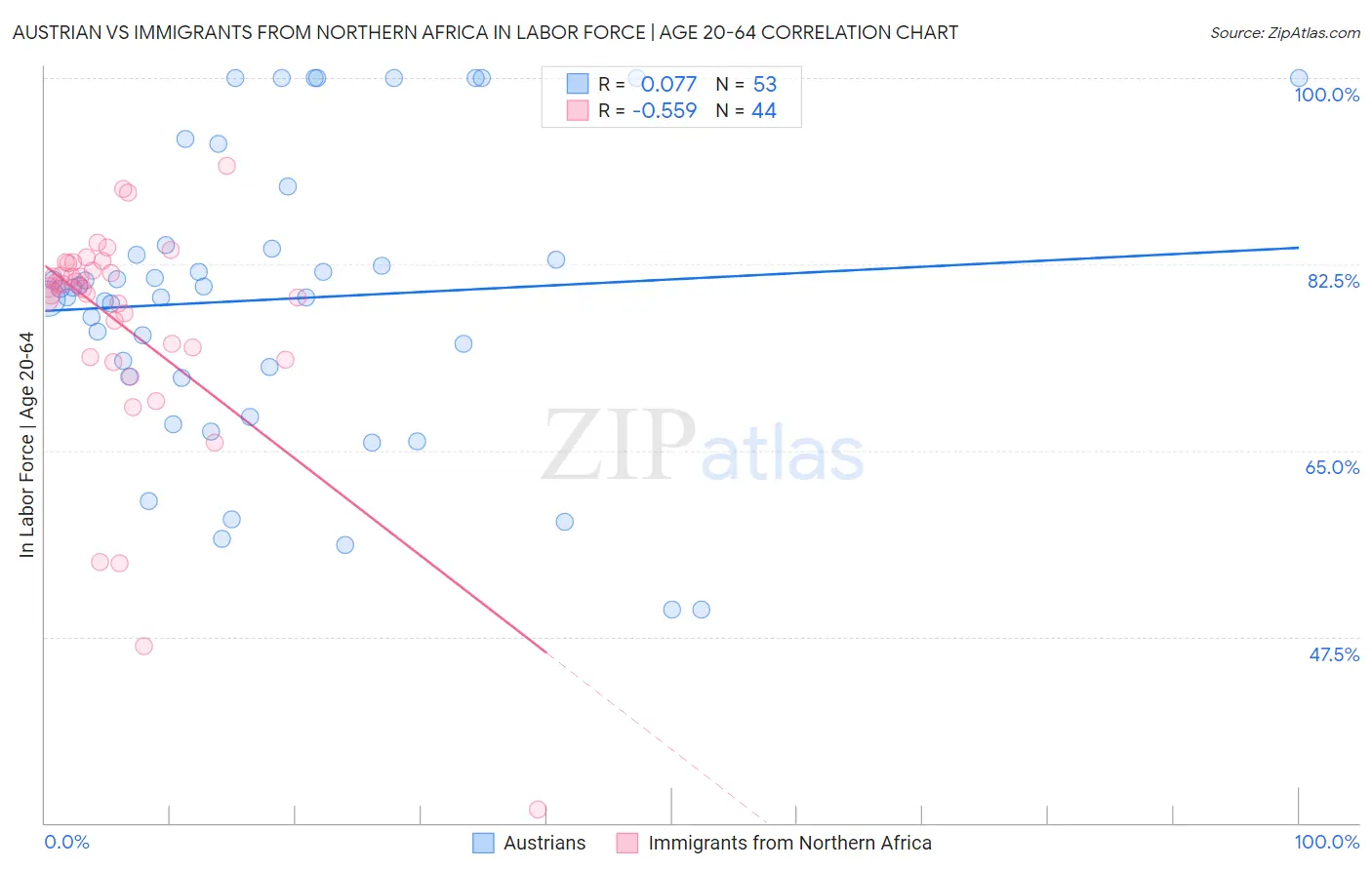 Austrian vs Immigrants from Northern Africa In Labor Force | Age 20-64