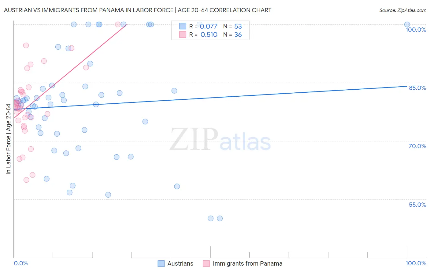 Austrian vs Immigrants from Panama In Labor Force | Age 20-64