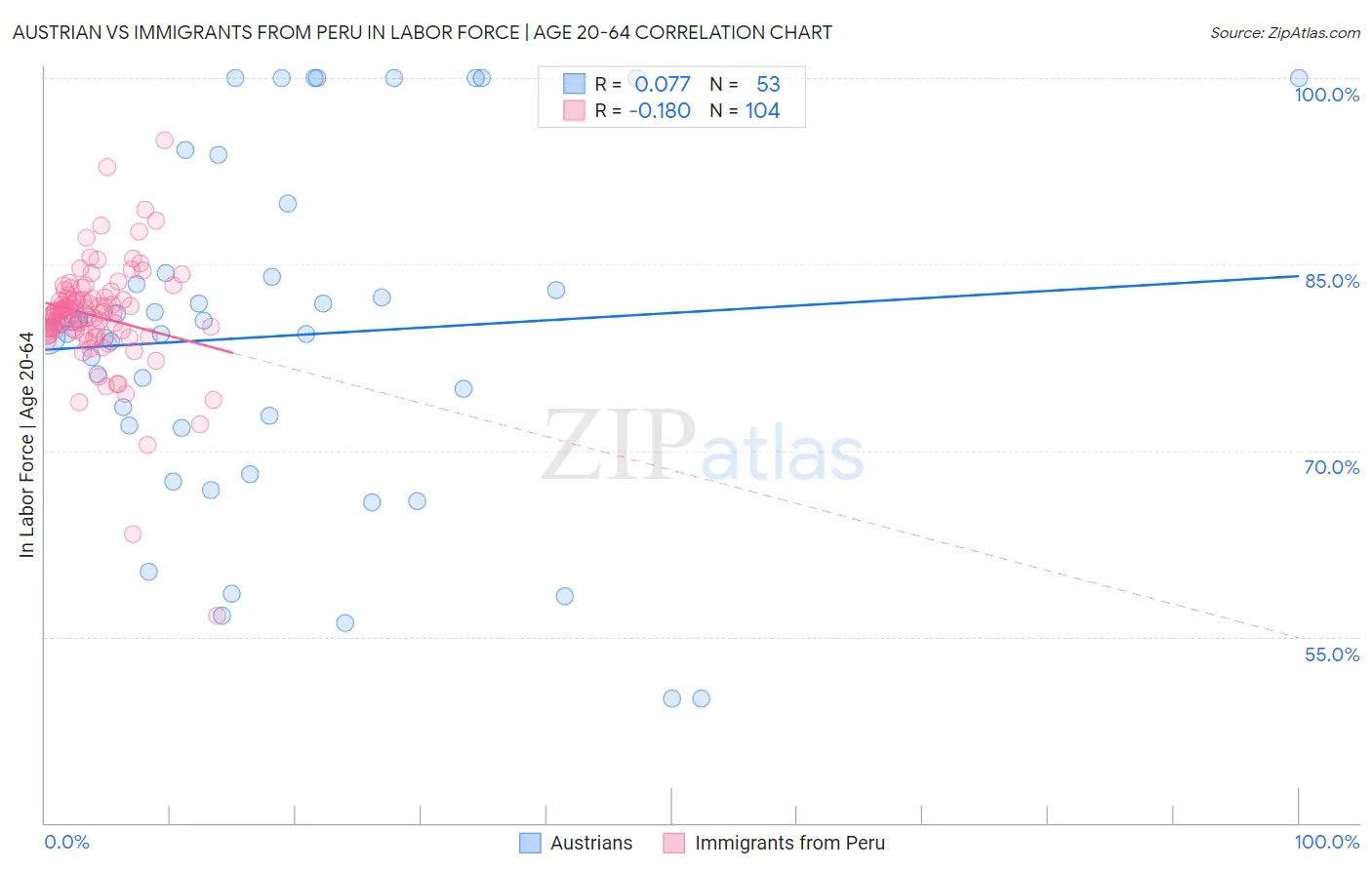 Austrian vs Immigrants from Peru In Labor Force | Age 20-64