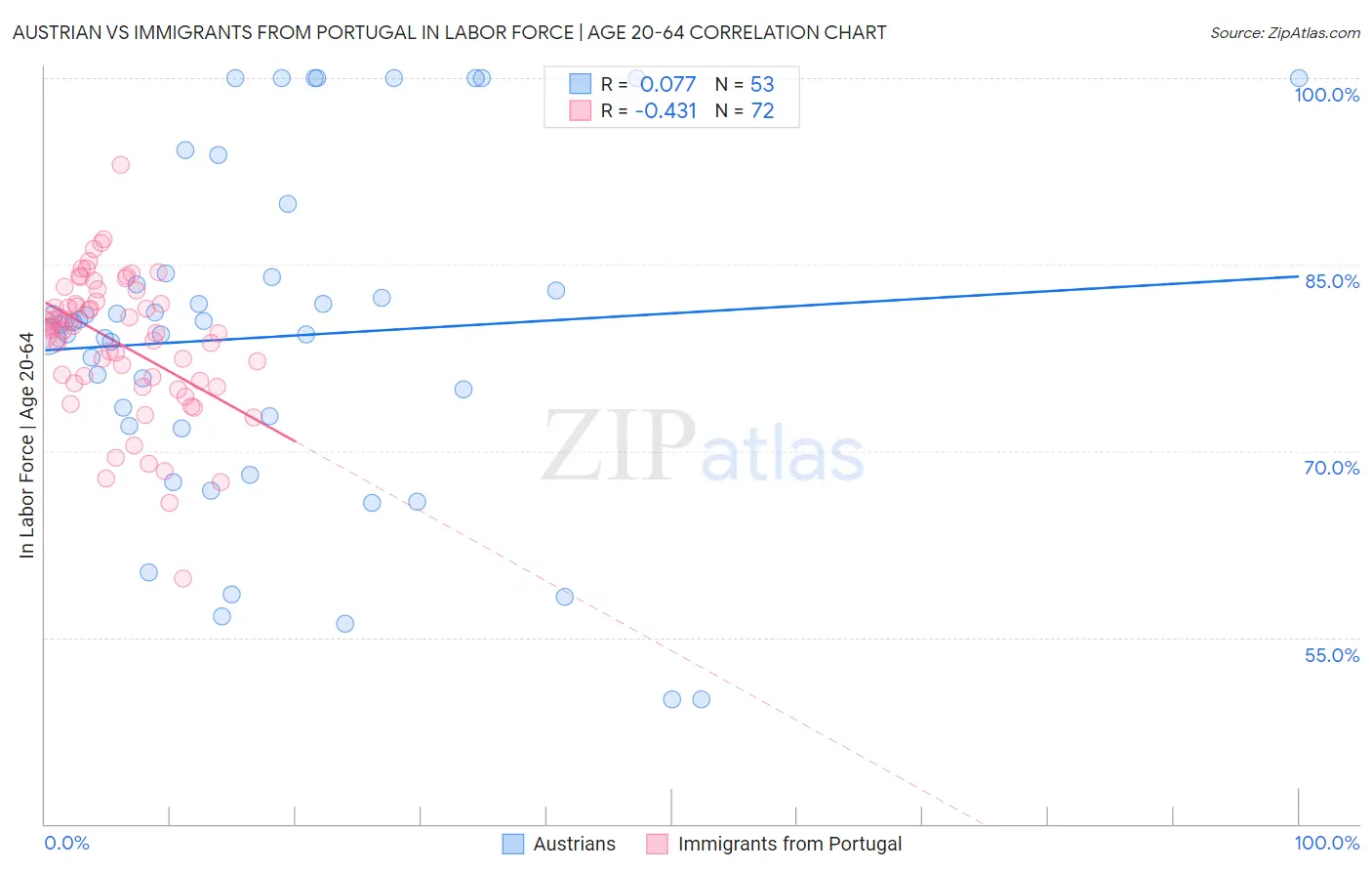 Austrian vs Immigrants from Portugal In Labor Force | Age 20-64