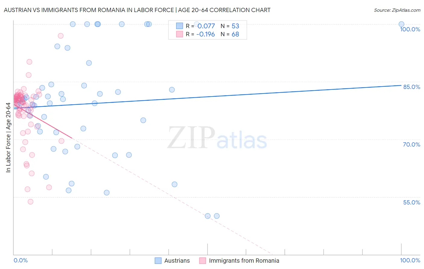 Austrian vs Immigrants from Romania In Labor Force | Age 20-64