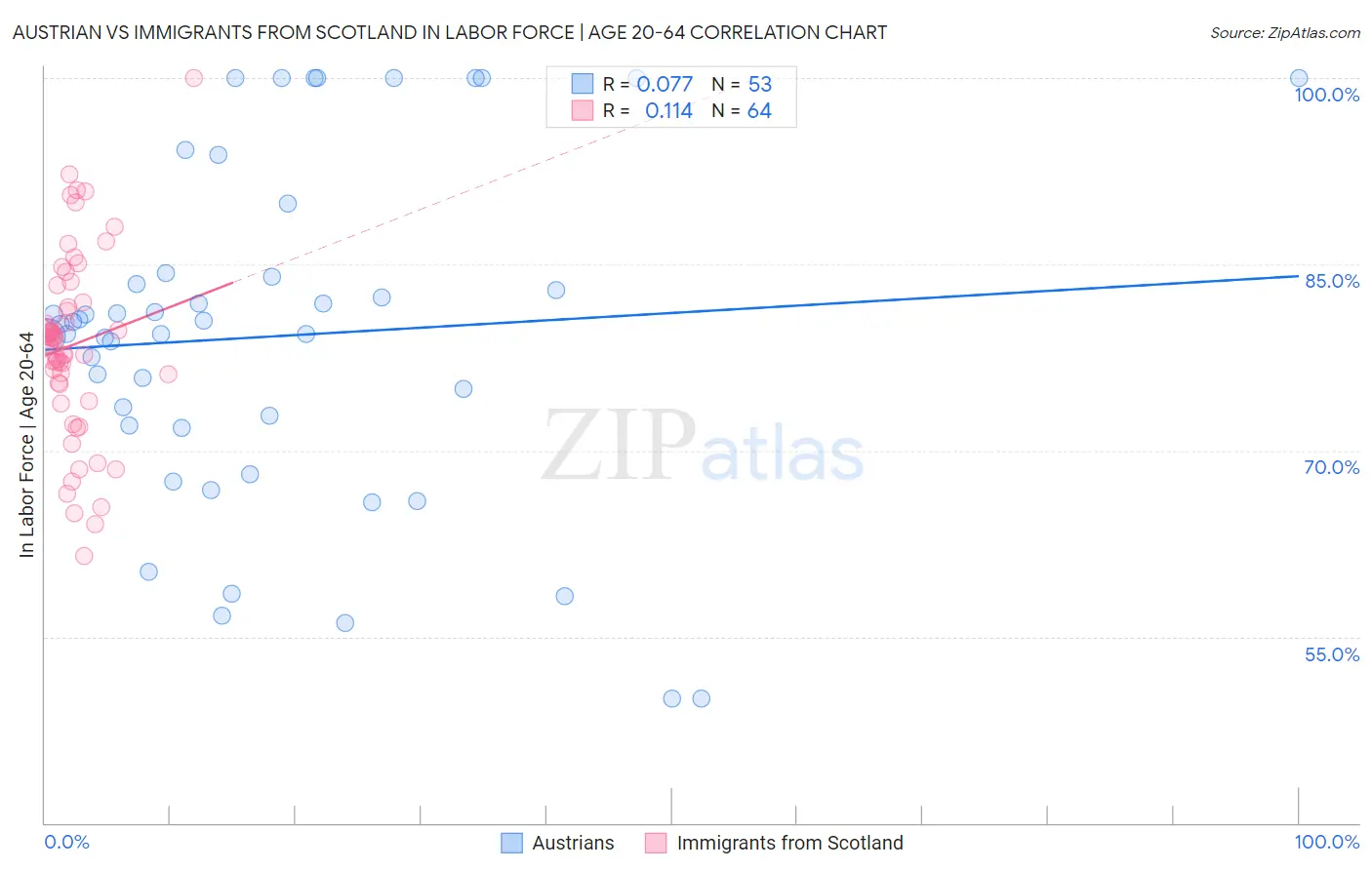 Austrian vs Immigrants from Scotland In Labor Force | Age 20-64