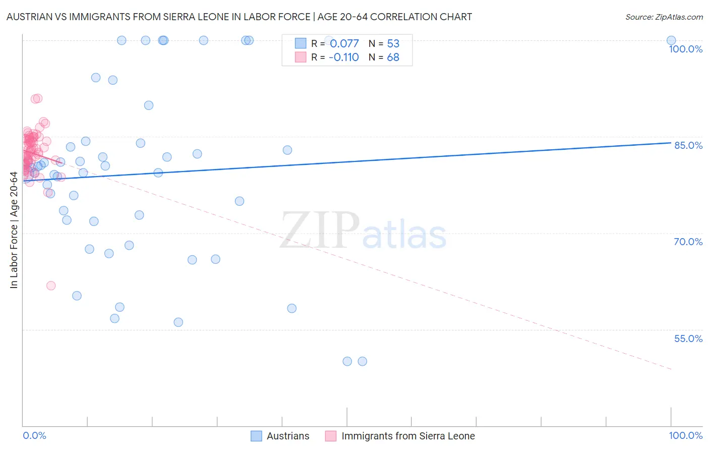 Austrian vs Immigrants from Sierra Leone In Labor Force | Age 20-64