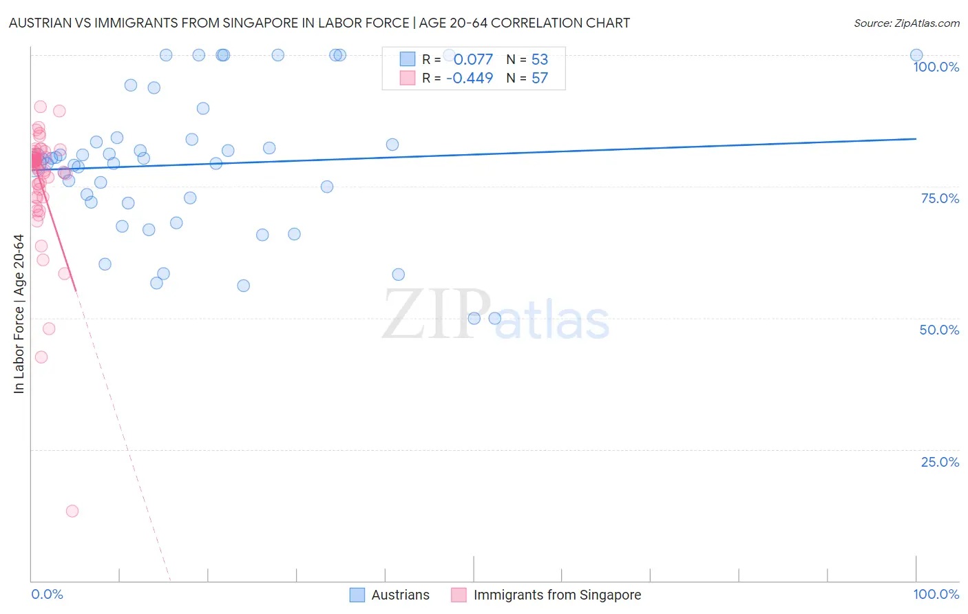 Austrian vs Immigrants from Singapore In Labor Force | Age 20-64