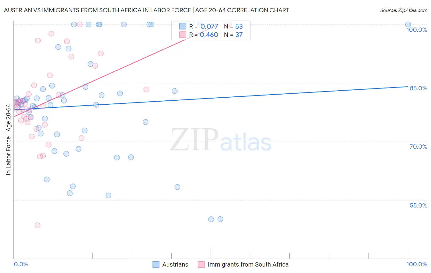 Austrian vs Immigrants from South Africa In Labor Force | Age 20-64