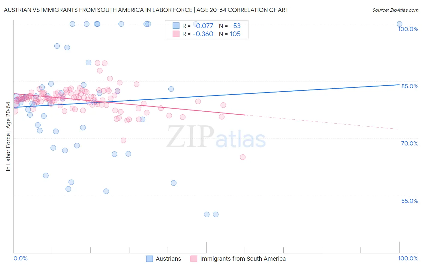 Austrian vs Immigrants from South America In Labor Force | Age 20-64