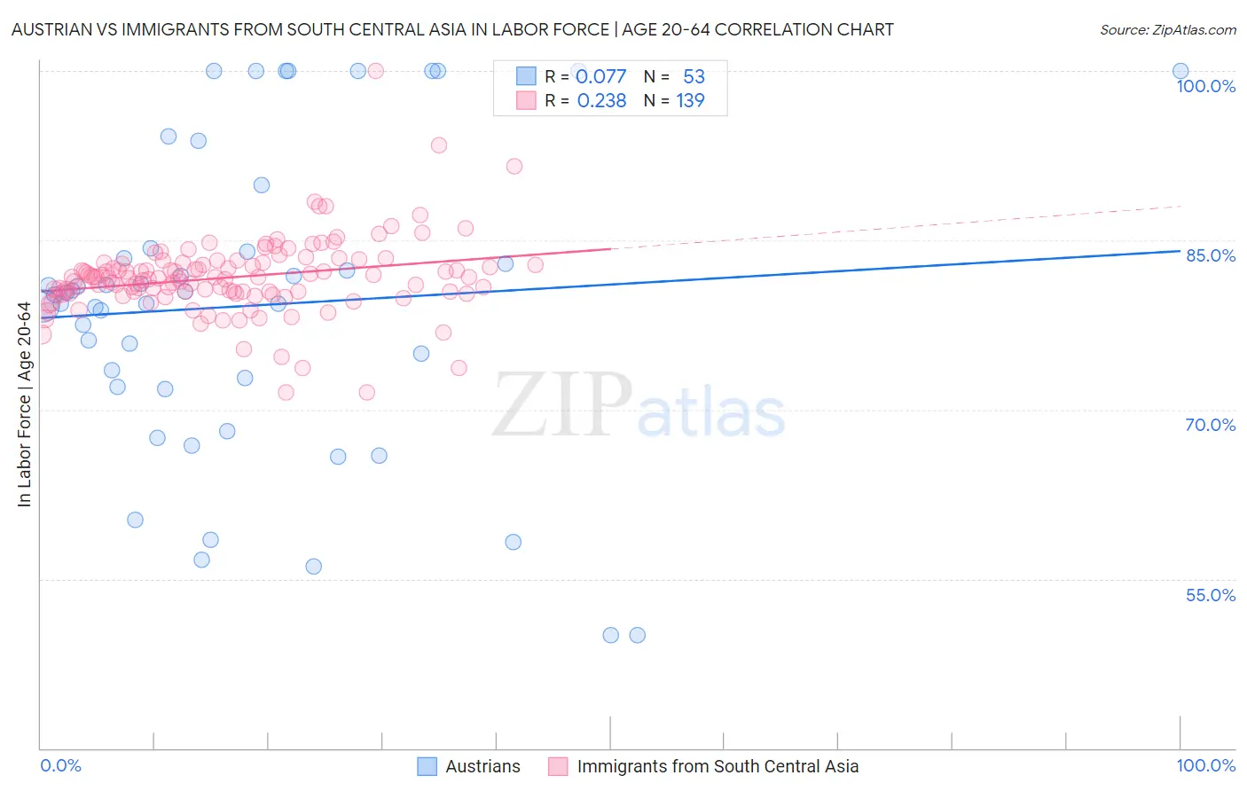 Austrian vs Immigrants from South Central Asia In Labor Force | Age 20-64