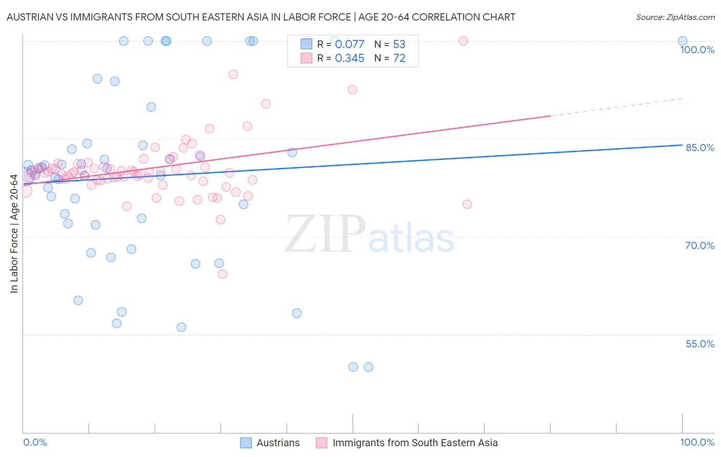 Austrian vs Immigrants from South Eastern Asia In Labor Force | Age 20-64