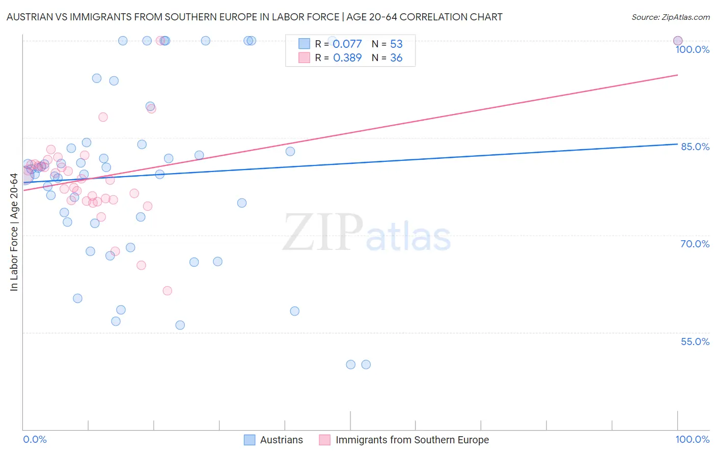 Austrian vs Immigrants from Southern Europe In Labor Force | Age 20-64