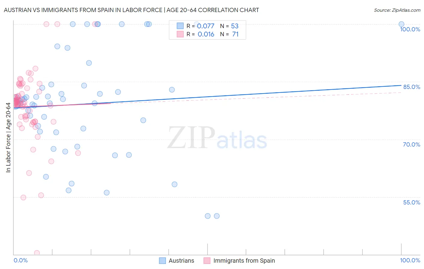 Austrian vs Immigrants from Spain In Labor Force | Age 20-64