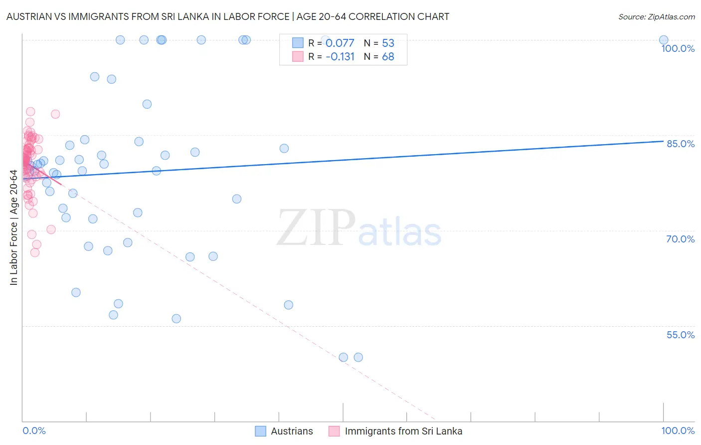 Austrian vs Immigrants from Sri Lanka In Labor Force | Age 20-64