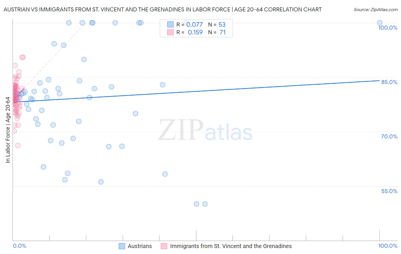 Austrian vs Immigrants from St. Vincent and the Grenadines In Labor Force | Age 20-64