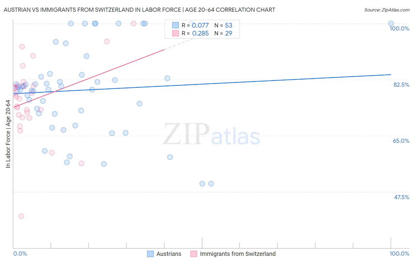 Austrian vs Immigrants from Switzerland In Labor Force | Age 20-64
