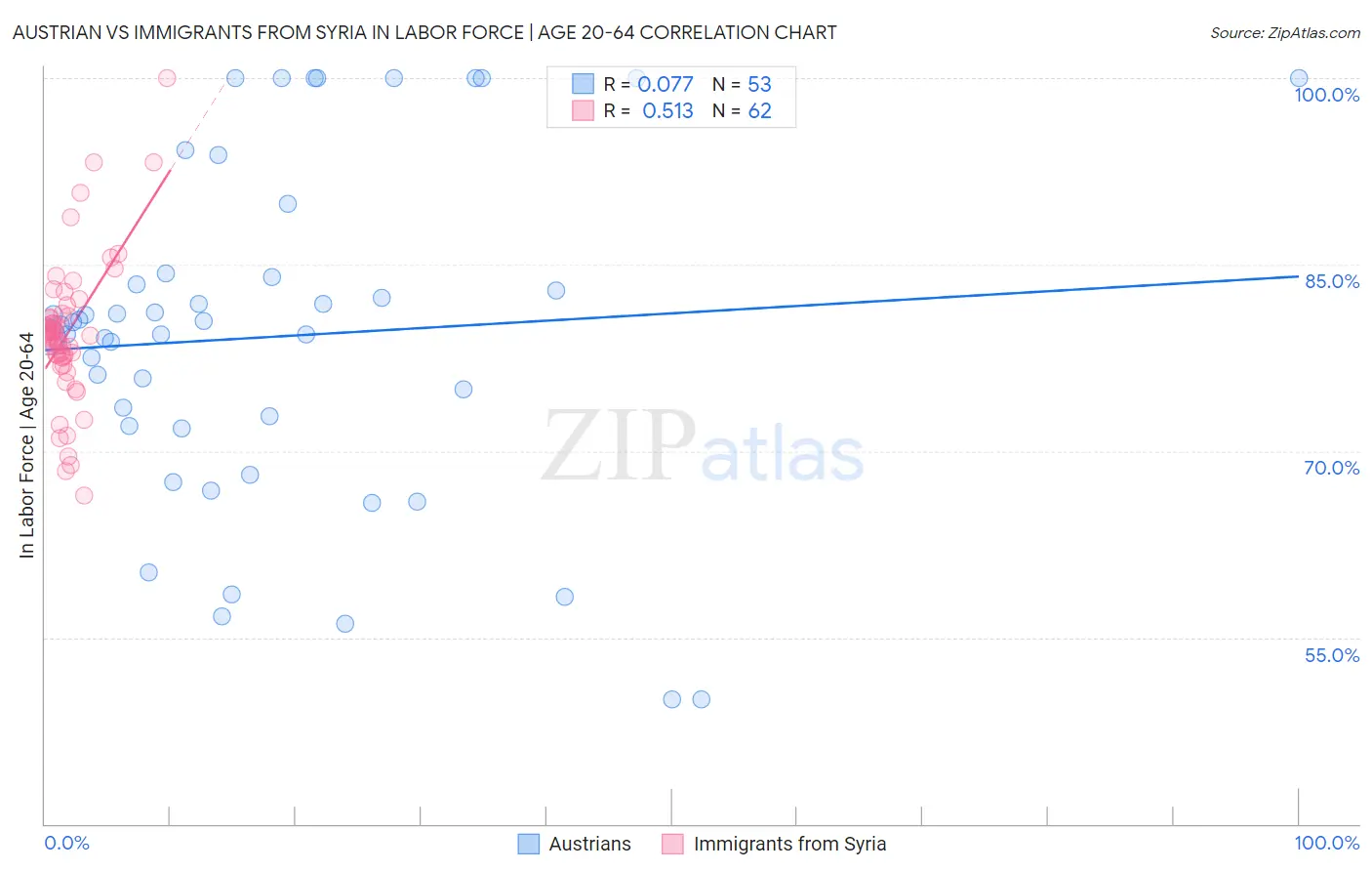 Austrian vs Immigrants from Syria In Labor Force | Age 20-64