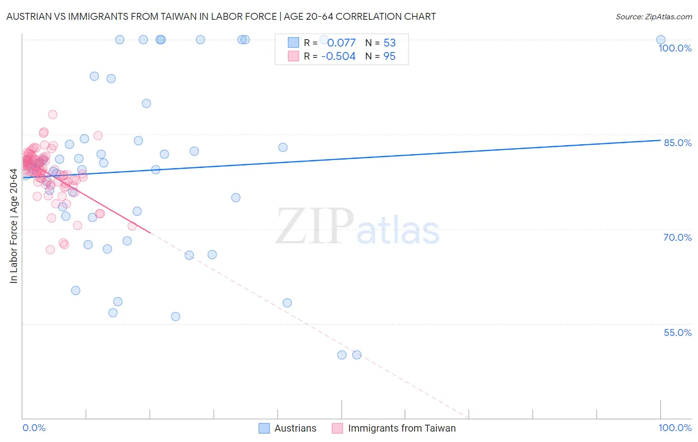 Austrian vs Immigrants from Taiwan In Labor Force | Age 20-64