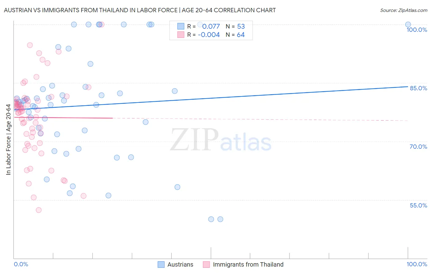 Austrian vs Immigrants from Thailand In Labor Force | Age 20-64