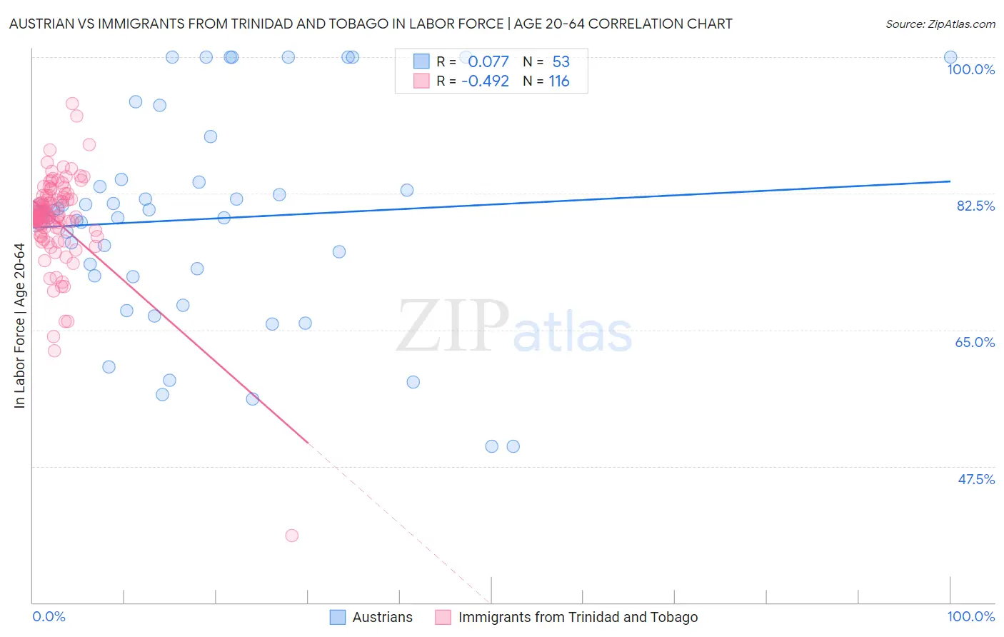 Austrian vs Immigrants from Trinidad and Tobago In Labor Force | Age 20-64