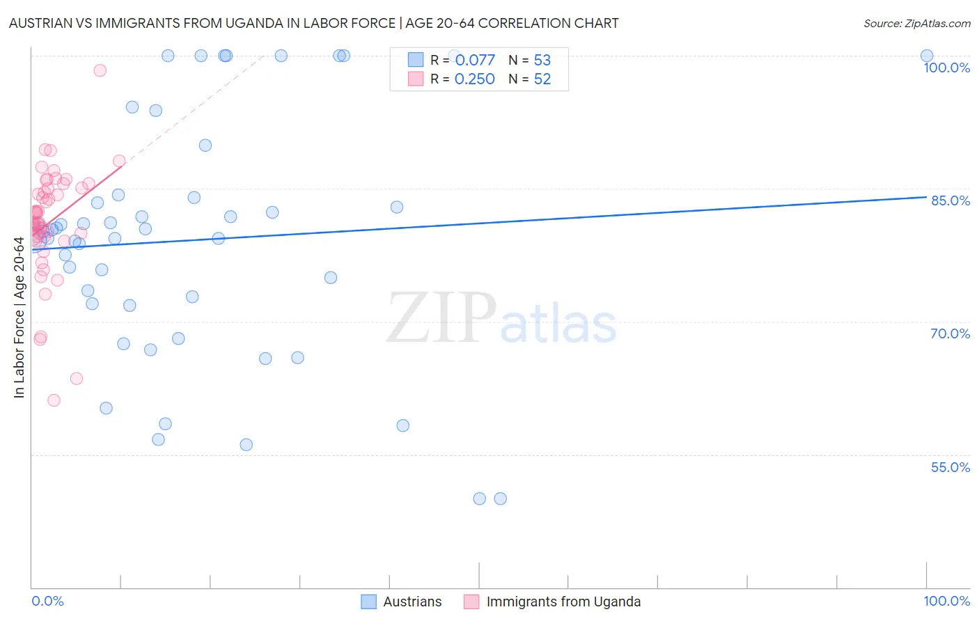Austrian vs Immigrants from Uganda In Labor Force | Age 20-64