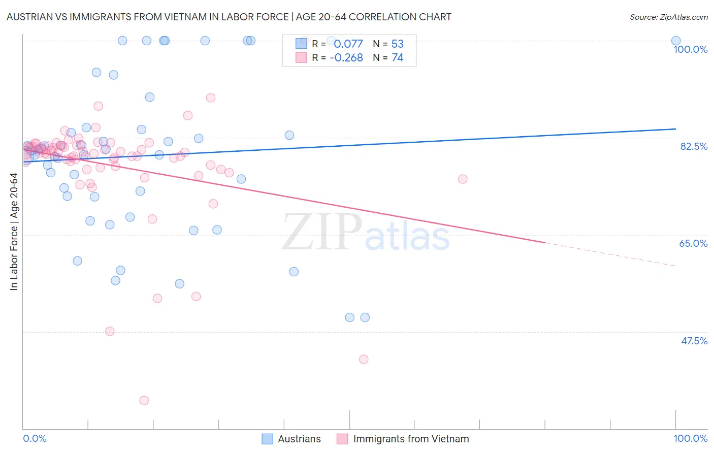 Austrian vs Immigrants from Vietnam In Labor Force | Age 20-64