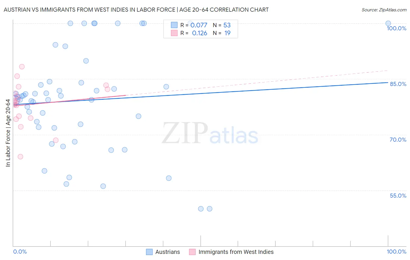 Austrian vs Immigrants from West Indies In Labor Force | Age 20-64