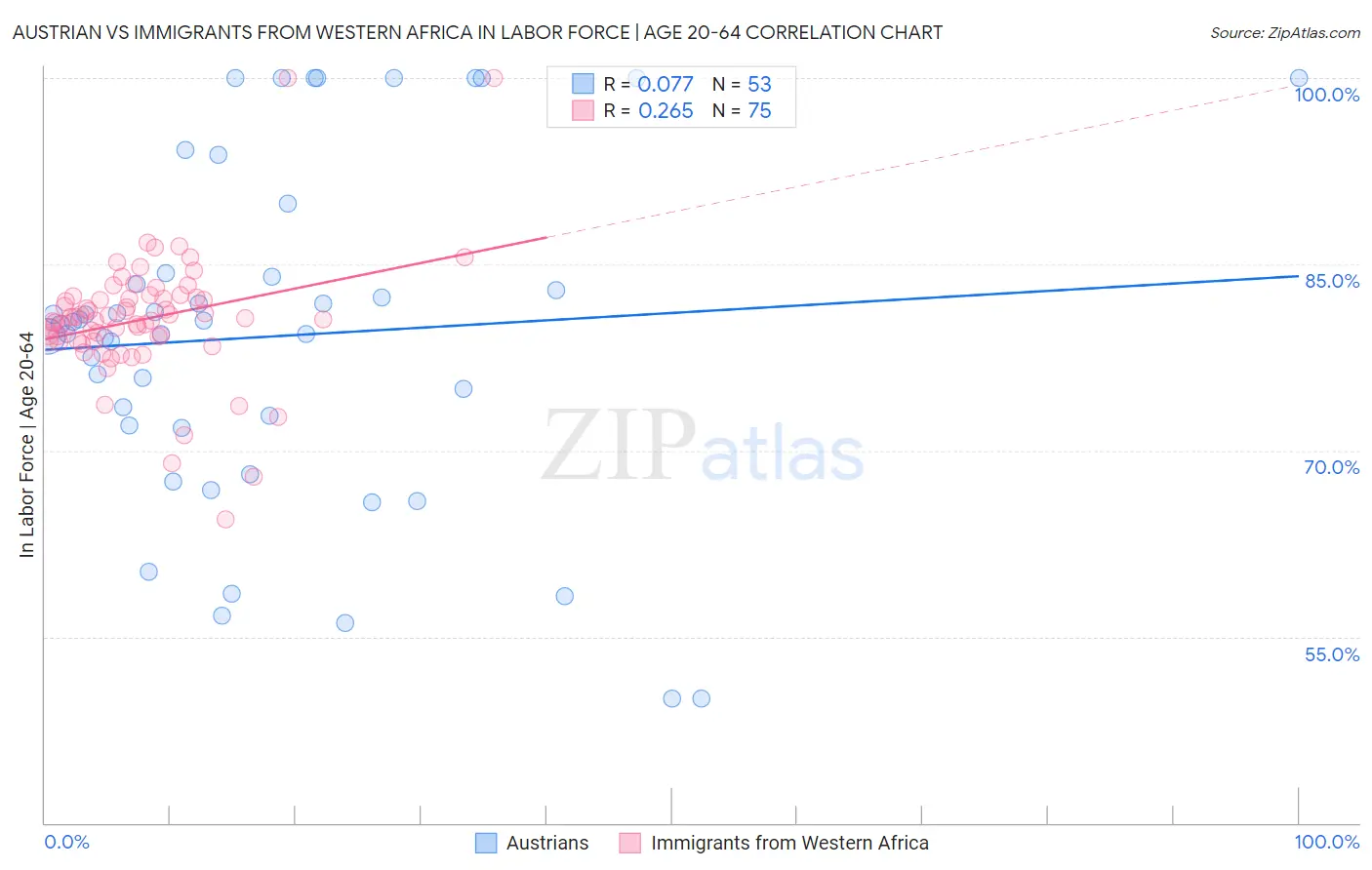 Austrian vs Immigrants from Western Africa In Labor Force | Age 20-64