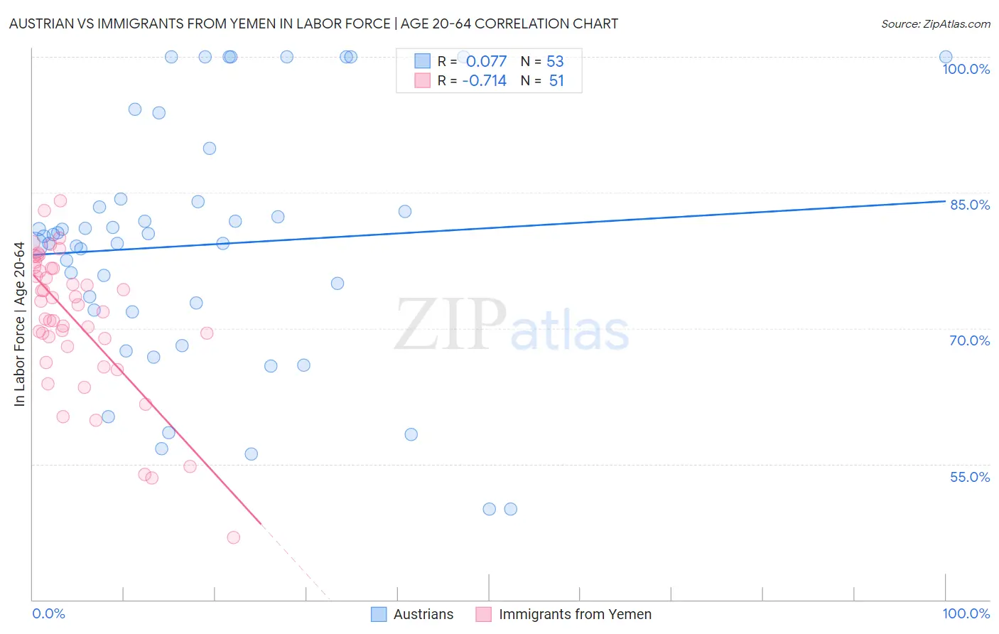 Austrian vs Immigrants from Yemen In Labor Force | Age 20-64