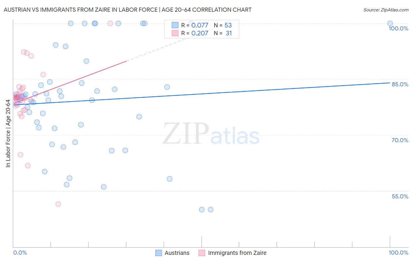 Austrian vs Immigrants from Zaire In Labor Force | Age 20-64