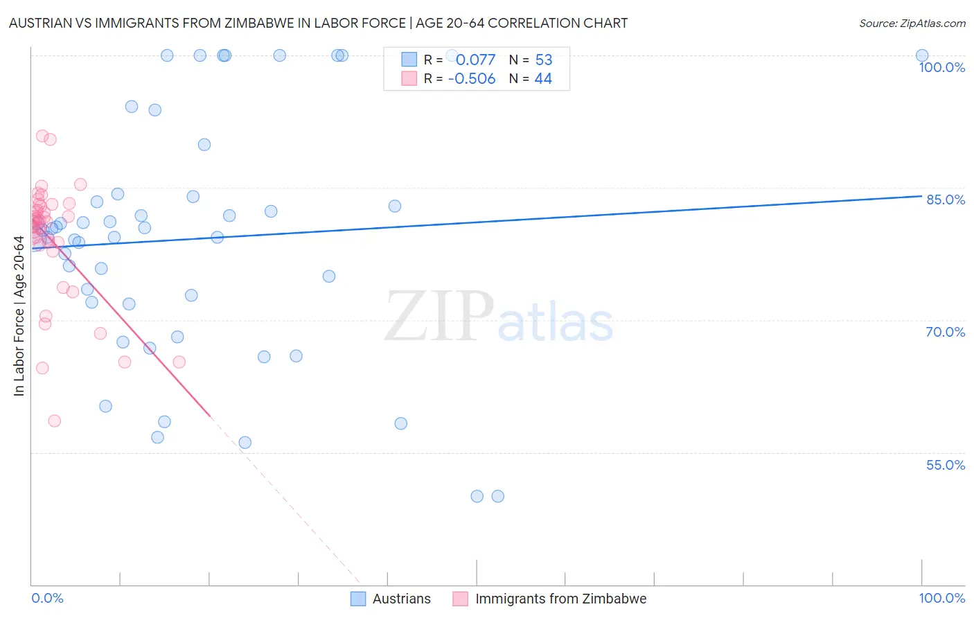 Austrian vs Immigrants from Zimbabwe In Labor Force | Age 20-64