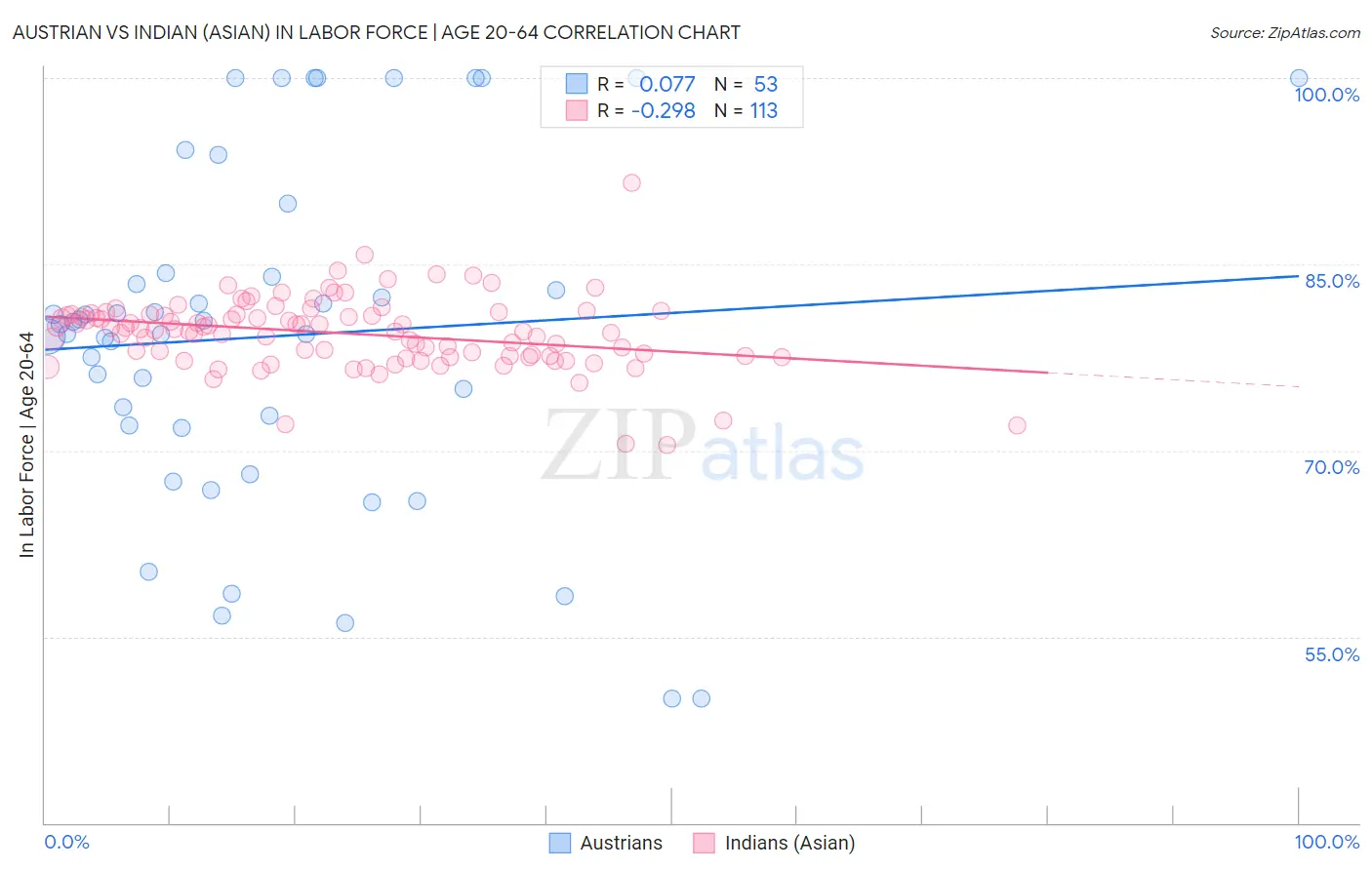 Austrian vs Indian (Asian) In Labor Force | Age 20-64