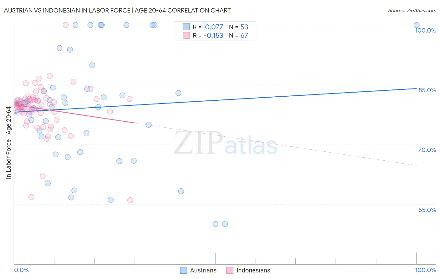 Austrian vs Indonesian In Labor Force | Age 20-64