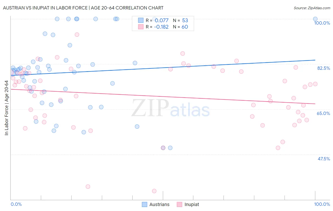 Austrian vs Inupiat In Labor Force | Age 20-64