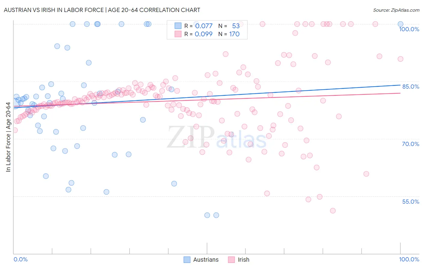Austrian vs Irish In Labor Force | Age 20-64