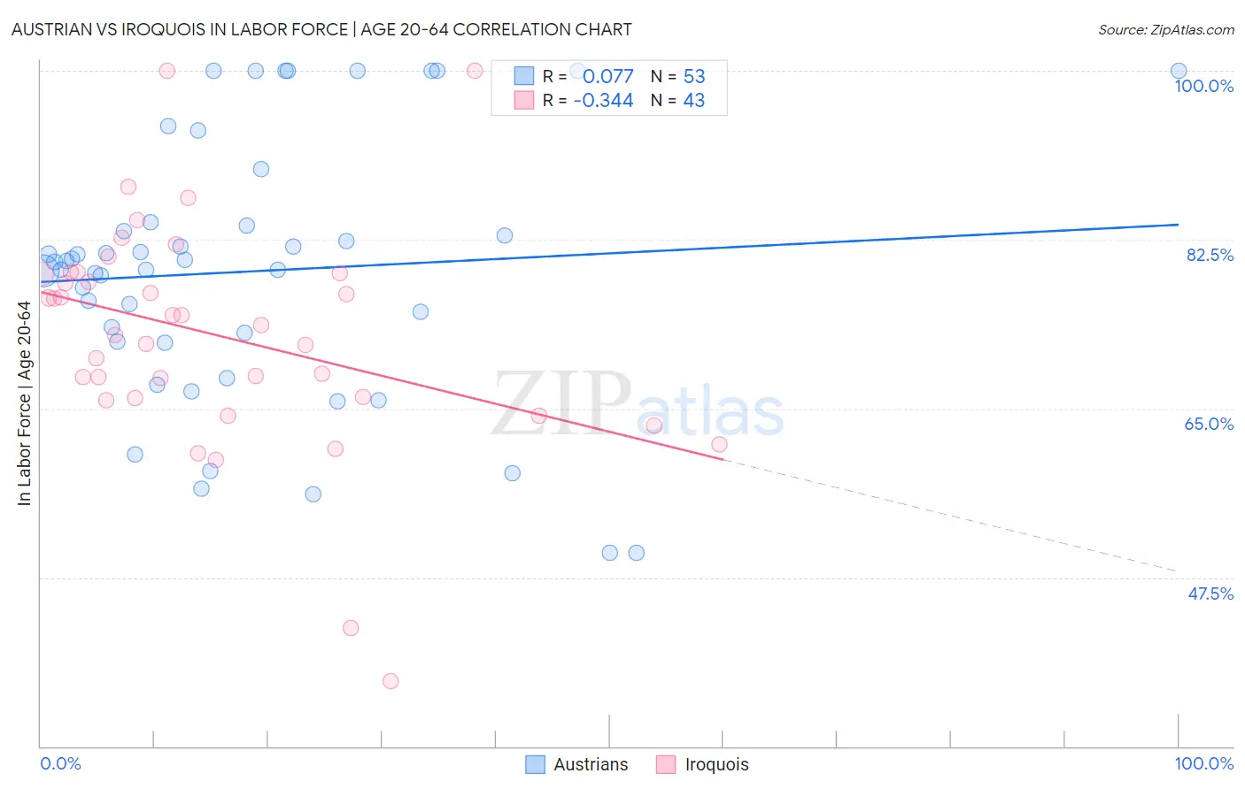 Austrian vs Iroquois In Labor Force | Age 20-64