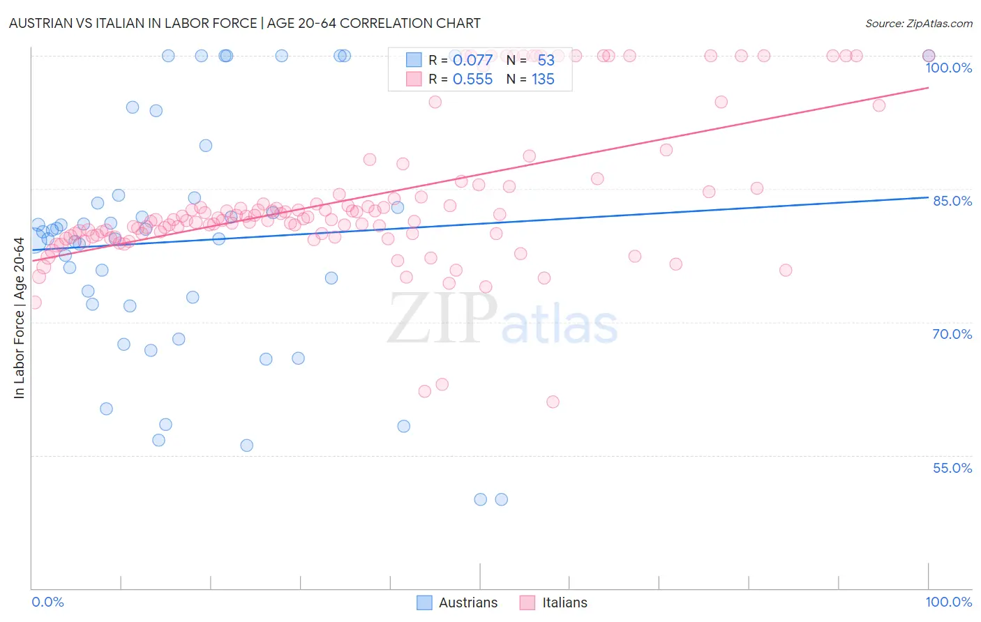 Austrian vs Italian In Labor Force | Age 20-64